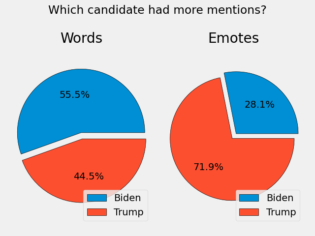 Biden vs. Trump