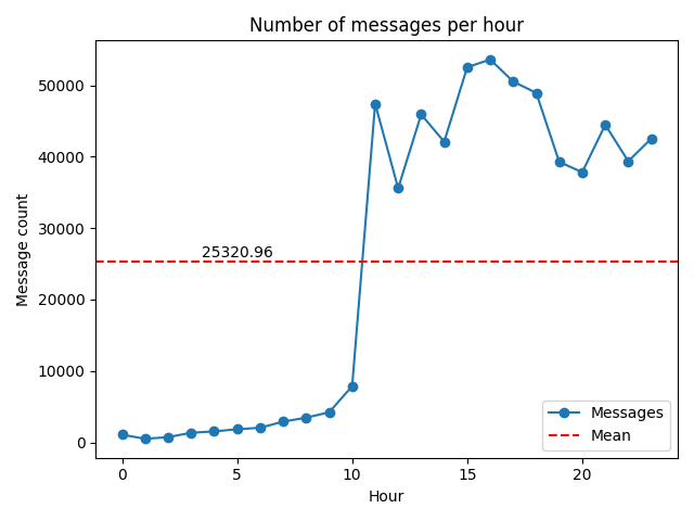 Number of messages per hour