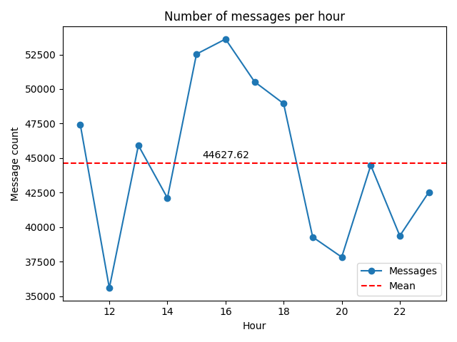 Number of messages per hour