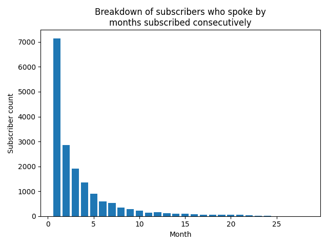 Subscriber breakdown