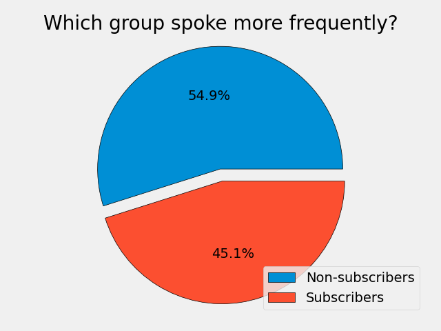 Which group spoke more frequently?