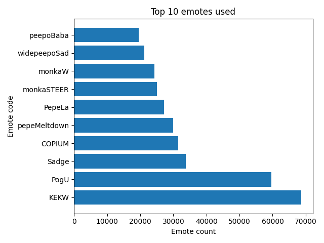 Top emotes