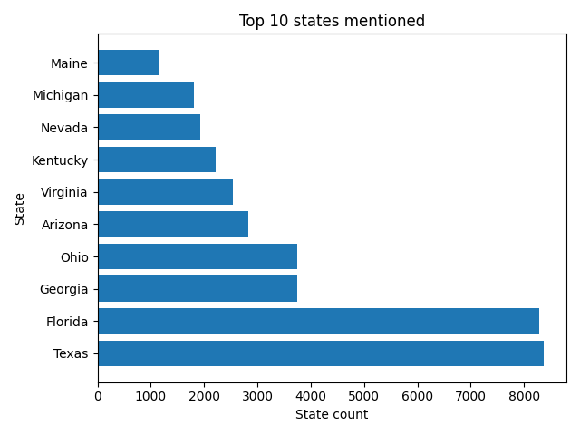 Top states