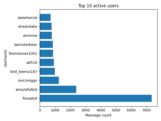 Top 10 active users