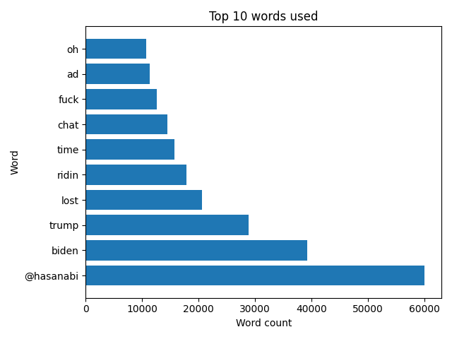 Top words